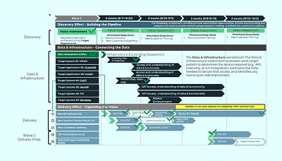 Development roadmap and executive readout