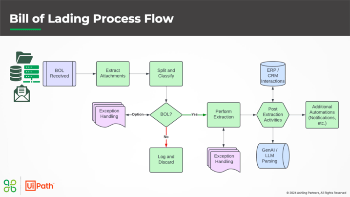 Blog Post Image for Manufacturing Monday: Streamline Your Bol Workflows with Intelligent Automation