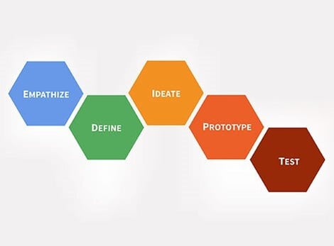 Desgin thinking process- standford D School