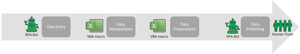 Why RPA is not VBA 3