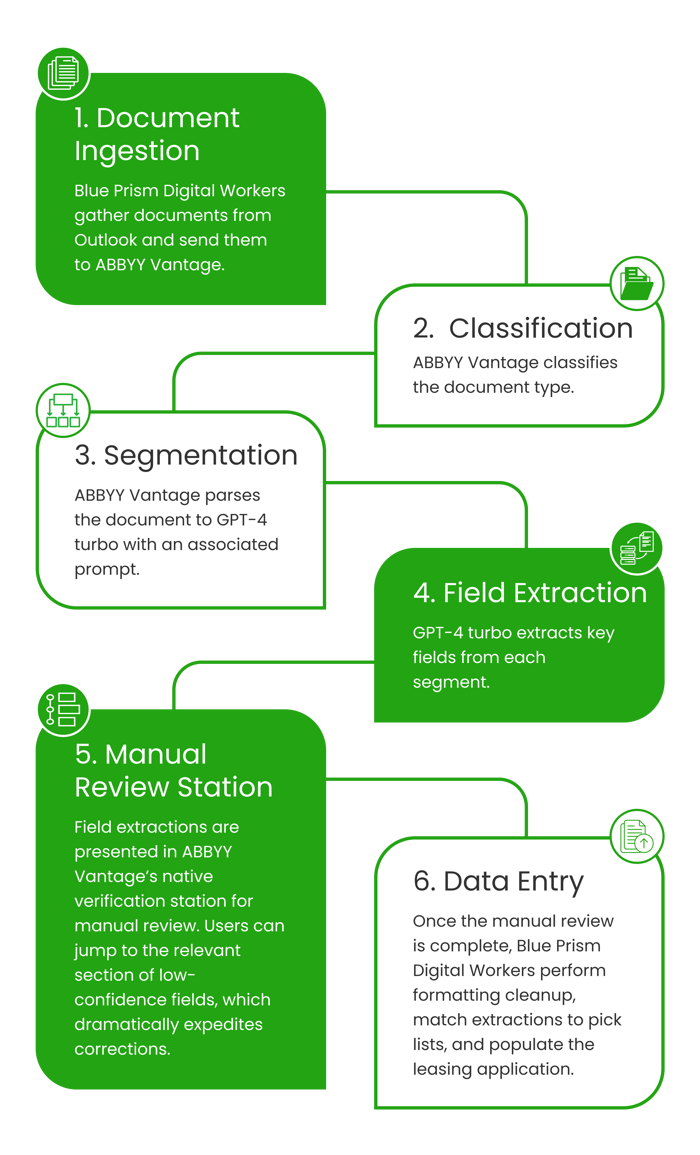 Optimizing-Lease-Agreement-Extraction-with-AI-and-IDP-Infographic