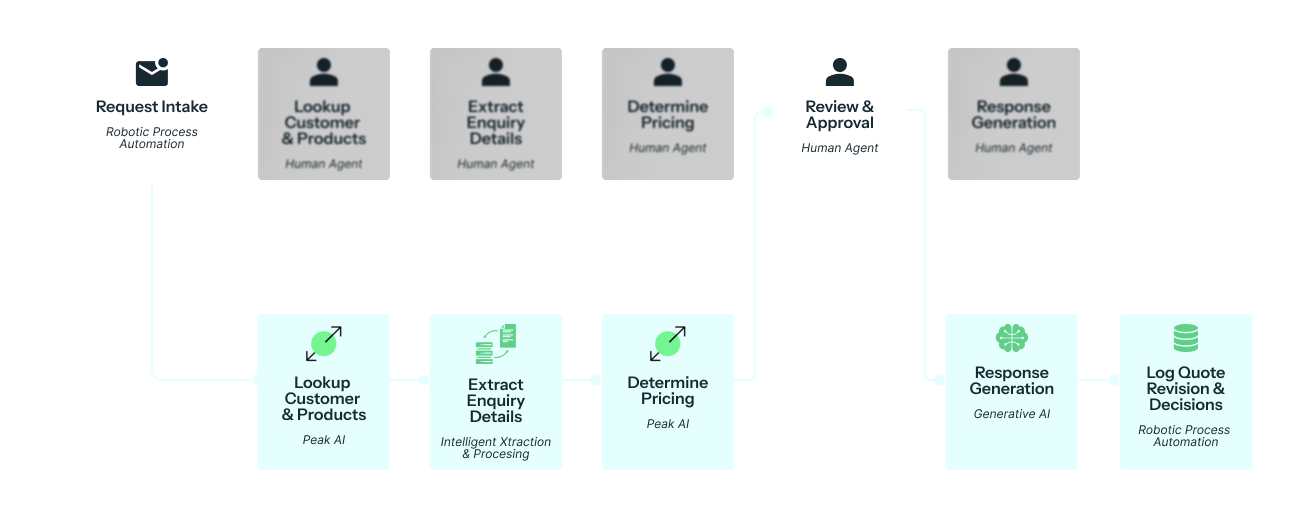 Quote Processing Flow