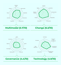 Readiness Assessment